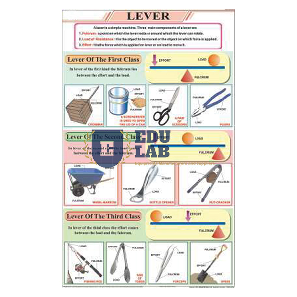 The Lever Chart