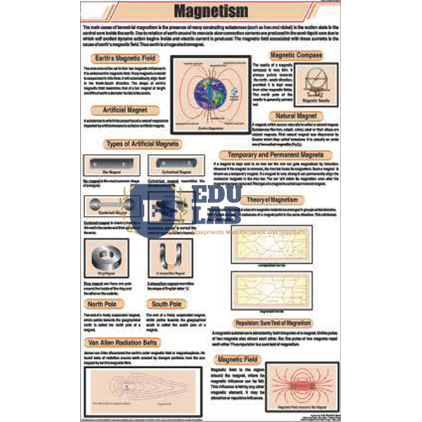Magnetism Chart