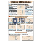 Refraction of Light Through Lenses Chart